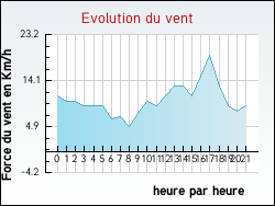 Evolution du vent de la ville Auvillars-sur-Sane