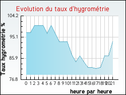 Evolution du taux d'hygrom�trie de la ville Auvillars