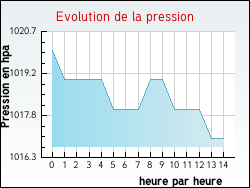 Evolution de la pression de la ville Auvillars