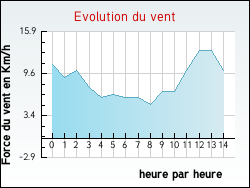Evolution du vent de la ville Auvillars