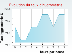 Evolution du taux d'hygrom�trie de la ville Auvilliers-en-G�tinais