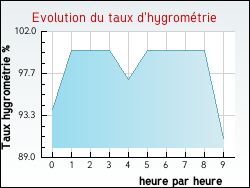 Evolution du taux d'hygrom�trie de la ville Auvilliers-en-G�tinais