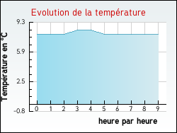 Evolution de la temp�rature de la ville de Auvilliers-en-G�tinais