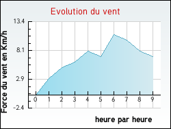 Evolution du vent de la ville Auvilliers-en-G�tinais