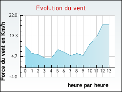 Evolution du vent de la ville Auvilliers-en-G�tinais