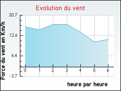 Evolution du vent de la ville Auvilliers-en-G�tinais