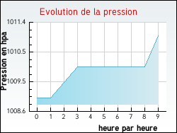 Evolution de la pression de la ville Auvilliers
