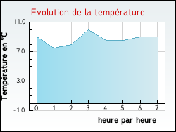 Evolution de la temp�rature de la ville de Aux-Aussat