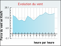 Evolution du vent de la ville Auxais