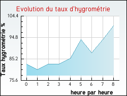 Evolution du taux d'hygromtrie de la ville Auxelles-Bas