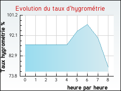 Evolution du taux d'hygrométrie de la ville Auxelles-Bas