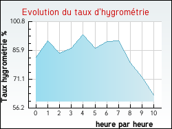 Evolution du taux d'hygrom�trie de la ville Auxelles-Bas