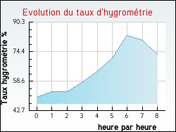 Evolution du taux d'hygrom�trie de la ville Auxelles-Bas