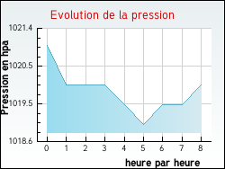 Evolution de la pression de la ville Auxelles-Bas
