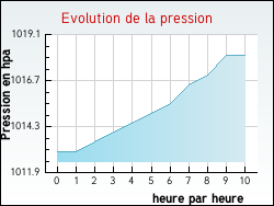 Evolution de la pression de la ville Auxelles-Bas