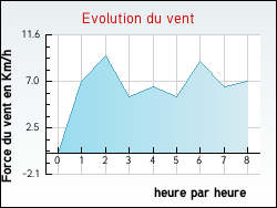 Evolution du vent de la ville Auxelles-Bas