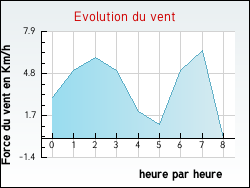 Evolution du vent de la ville Auxelles-Bas