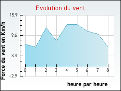 Evolution du vent de la ville Auxelles-Bas