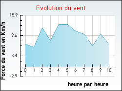 Evolution du vent de la ville Auxelles-Bas