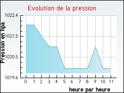 Evolution de la pression de la ville Auxelles-Haut