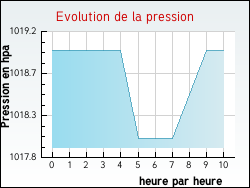 Evolution de la pression de la ville Auxelles-Haut