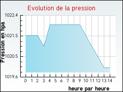 Evolution de la pression de la ville Auxelles-Haut