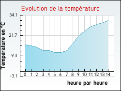 Evolution de la temp�rature de la ville de Auxelles-Haut