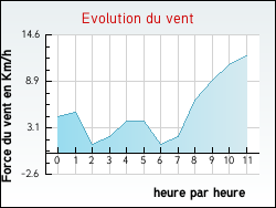 Evolution du vent de la ville Auxelles-Haut