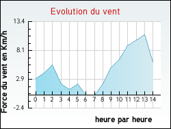 Evolution du vent de la ville Auxelles-Haut