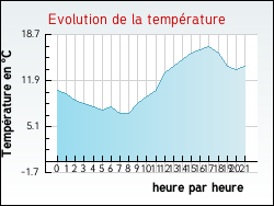 Evolution de la temprature de la ville de Auxey-Duresses