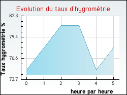 Evolution du taux d'hygromtrie de la ville Auxi-le-Chteau