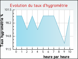 Evolution du taux d'hygrom�trie de la ville Auxi-le-Ch�teau
