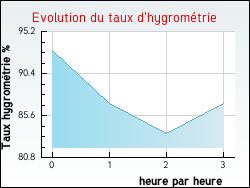 Evolution du taux d'hygrom�trie de la ville Auxi-le-Ch�teau