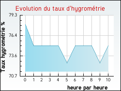 Evolution du taux d'hygrom�trie de la ville Auxi-le-Ch�teau