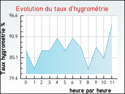 Evolution du taux d'hygrom�trie de la ville Auxi-le-Ch�teau