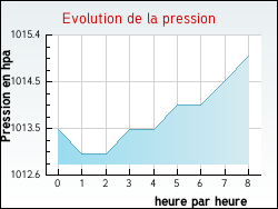 Evolution de la pression de la ville Auxi-le-Chteau