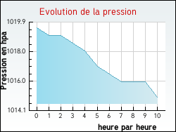 Evolution de la pression de la ville Auxi-le-Ch�teau