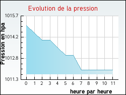 Evolution de la pression de la ville Auxi-le-Ch�teau