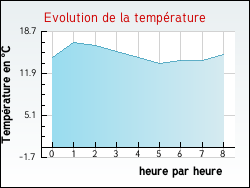 Evolution de la temprature de la ville de Auxi-le-Chteau