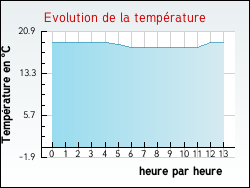 Evolution de la temprature de la ville de Auxi-le-Chteau