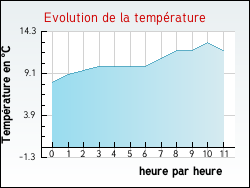 Evolution de la temp�rature de la ville de Auxi-le-Ch�teau