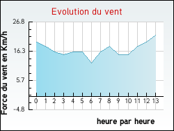 Evolution du vent de la ville Auxi-le-Chteau