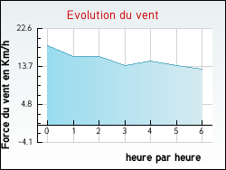 Evolution du vent de la ville Auxi-le-Chteau