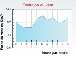 Evolution du vent de la ville Auxi-le-Ch�teau