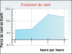 Evolution du vent de la ville Auxi-le-Ch�teau