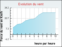 Evolution du vent de la ville Auxi-le-Ch�teau