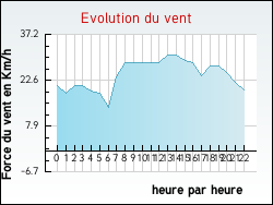 Evolution du vent de la ville Auxi-le-Ch�teau