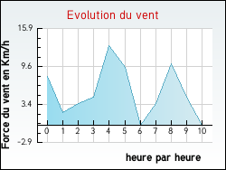 Evolution du vent de la ville Auxon-Dessous