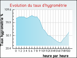 Evolution du taux d'hygrom�trie de la ville Auxon-Dessus