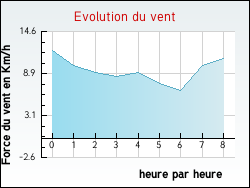 Evolution du vent de la ville Auxy